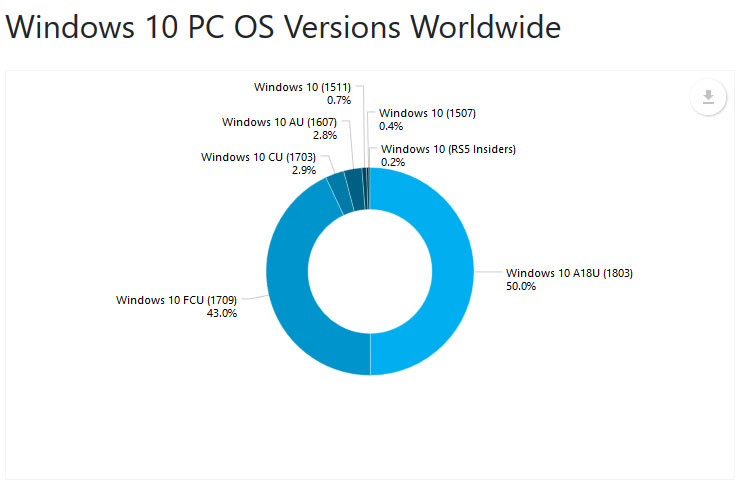 La actualización de windows 10