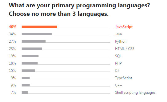 lenguajes de programación más usados