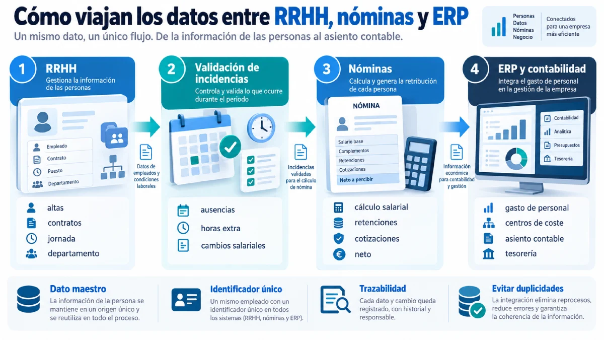 cómo viajan los datos entre RRHH, nóminas y ERP