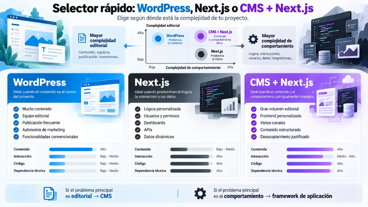 selector rápido wordpress, next.js o cms + next.js infografía